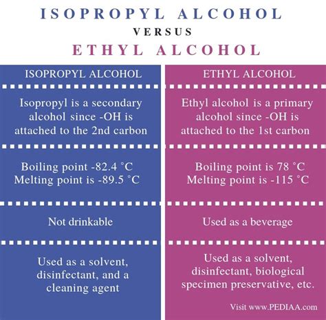 isopropyl alcohol vs ethanol for cleaning electronics|Difference Between Isopropyl Alcohol and Ethyl Alcohol.
